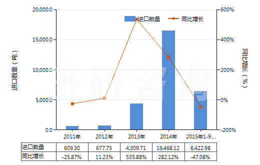 2011-2015年9月中國天然硫酸鋇(重晶石)(HS25111000)進(jìn)口量及增速統(tǒng)計